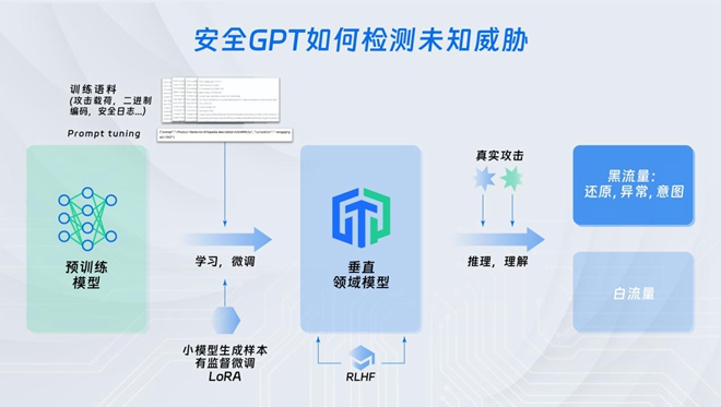 深信服安全GPT技术应用一文详解