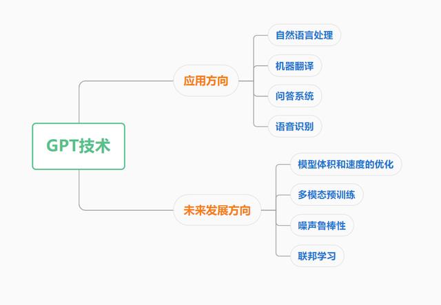 什么是GPT技术？它的未来发展方向是什么？插图1