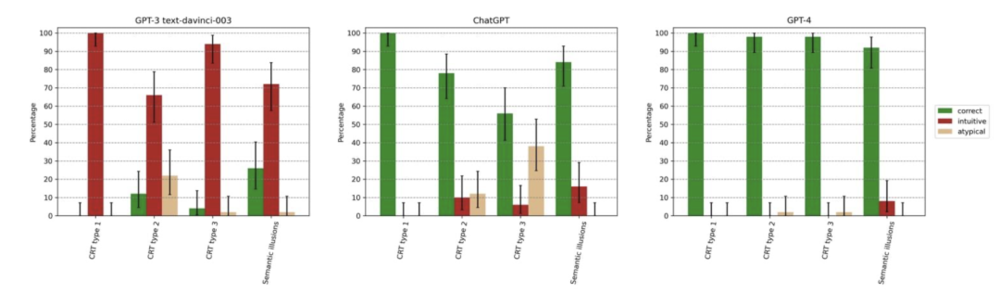 GPT-3、ChatGPT和GPT-4，一起做脑筋急转弯插图2