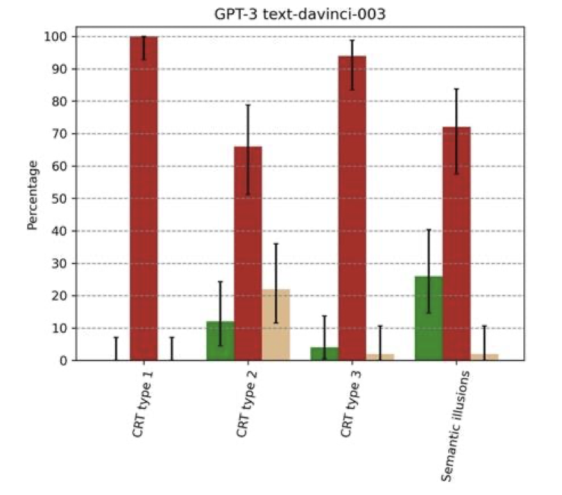 GPT-3、ChatGPT和GPT-4，一起做脑筋急转弯插图3