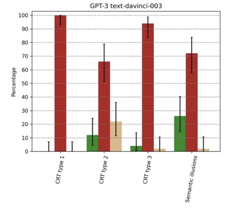 让GPT-3、ChatGPT、GPT-4一起做脑筋急转弯，GPT-4一骑绝尘！插图4