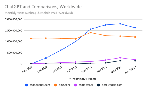 聊天机器人新鲜劲过了？6月ChatGPT访问量环比下滑近10%，排名第二的Character.AI暴跌32%插图