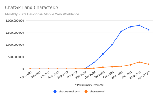 聊天机器人新鲜劲过了？6月ChatGPT访问量环比下滑近10%，排名第二的Character.AI暴跌32%插图2