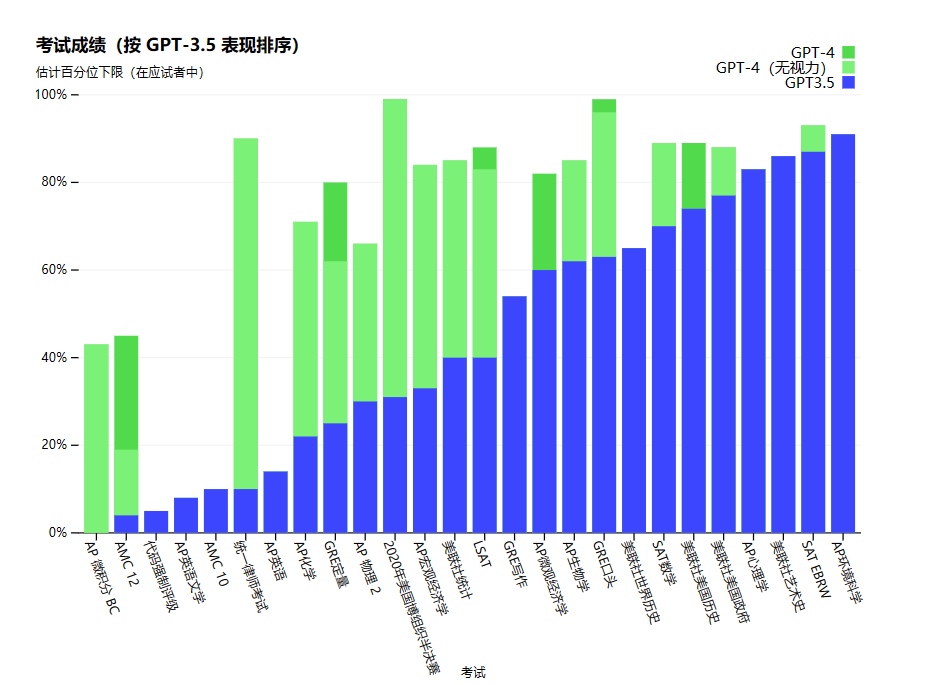 压力给到百度了，GPT- 4震撼发布！有4个惊喜，但仍有3个遗憾！插图3