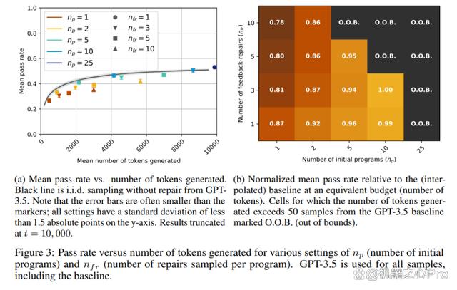 只有GPT-4可以自我改进，GPT-3.5都不行，MIT&微软代码实验新发现插图11