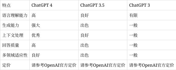 ChatGPT4与ChatGPT3.5和ChatGPT3详细区别及对比插图1