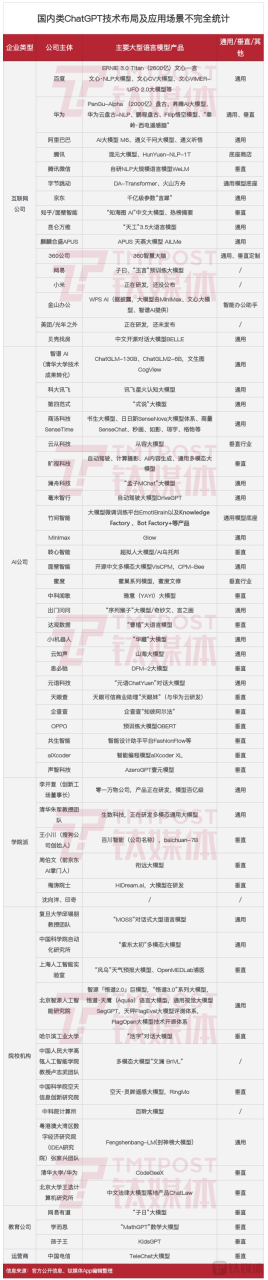 钛媒体App编辑统计国内AI大模型数据最新信息