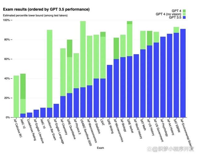 GPT-4发布啦，比GPT-3更强大，在专业和学术能力已经达到人类水平插图2