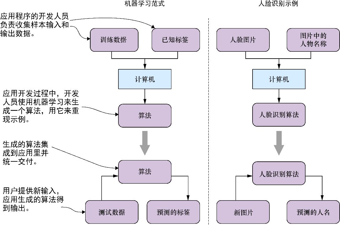 什么是机器学习？机器学习与AI的关系？插图1