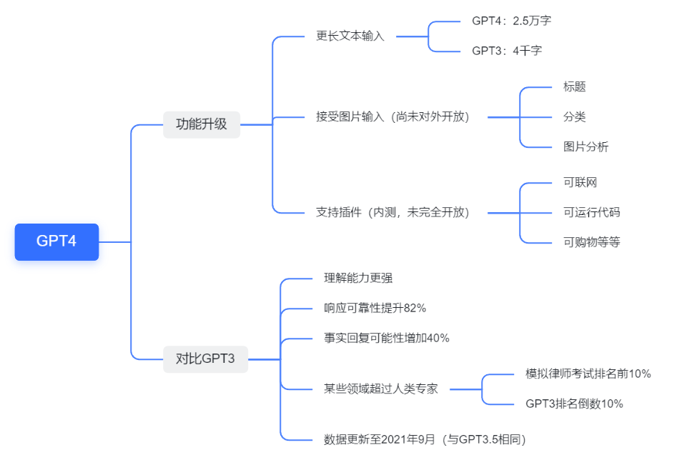 GPT3和GPT4有什么区别？插图