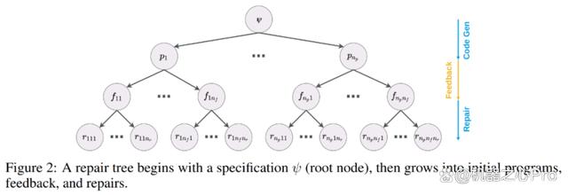 只有GPT-4可以自我改进，GPT-3.5都不行，MIT&微软代码实验新发现插图7