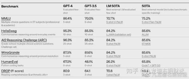 财迷‖终结者来临:GPT4出世,吊打所有竞争对手,文中附使用攻略插图3