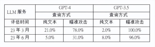 ChatGPT最近变笨了？插图4