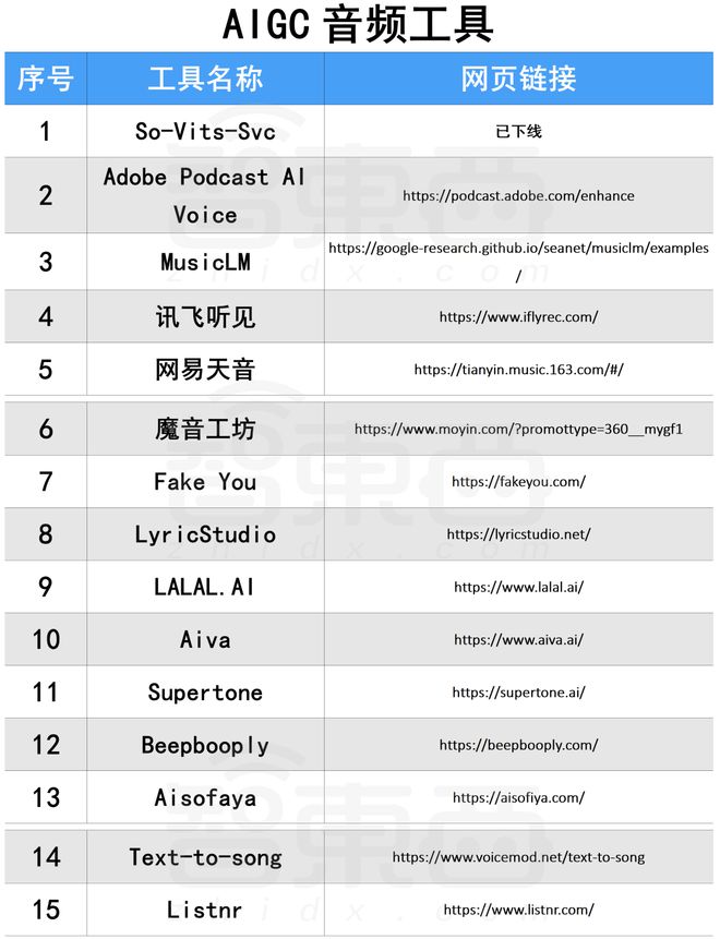 卷王都在用！100款宝藏级AIGC工具分享，强烈建议收藏！！插图35