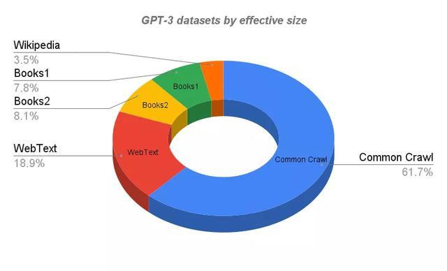 GPT-4参数将达10兆！此表格预测全新语言模型参数将是GPT-3的57倍插图2