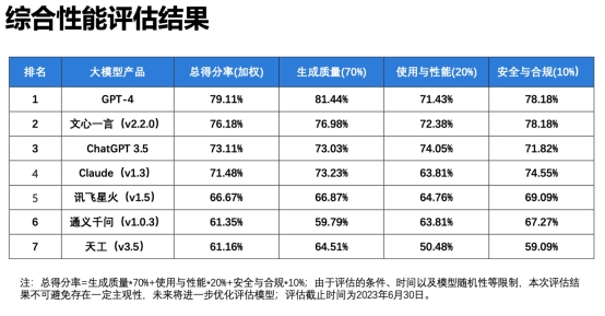 清华大学发布《大语言模型综合性能评估报告》 ：GPT-4 第一，文心一言更懂中文插图