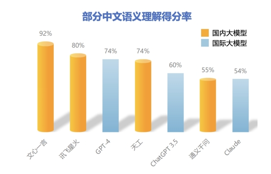 清华大学发布《大语言模型综合性能评估报告》 ：GPT-4 第一，文心一言更懂中文插图1