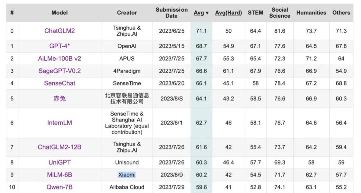 小米 AI 大模型 MiLM-6B 首次曝光：64 亿参数，C-Eval 总榜排名第 10