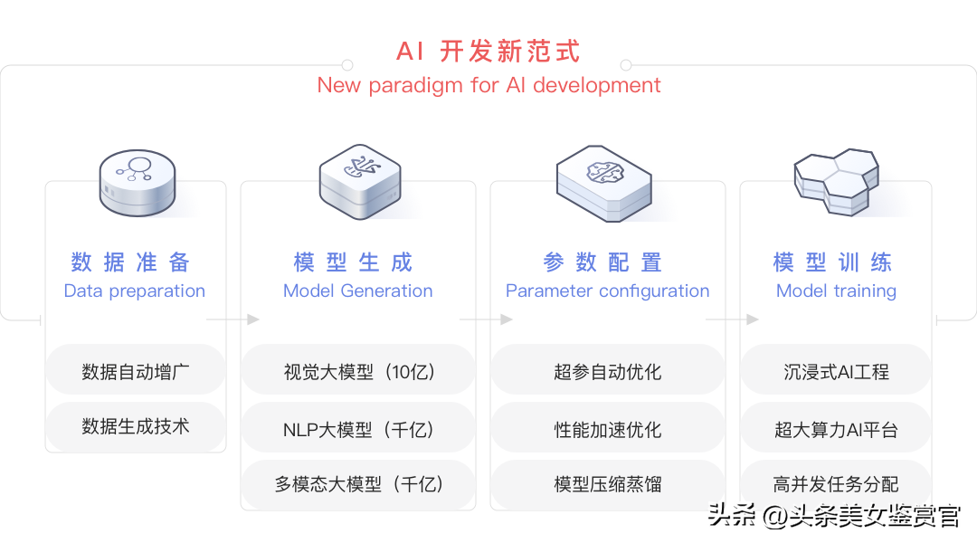 一文看懂华为盘古AI大模型，包含技术原理和优劣势插图