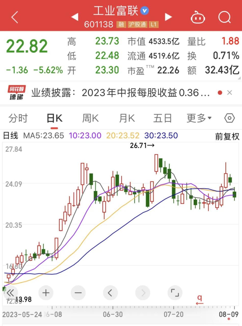 4500亿AI牛股重挫！重磅利好，概念股2分钟20cm涨停，北上资金增持这些业绩有望持续高增长股插图