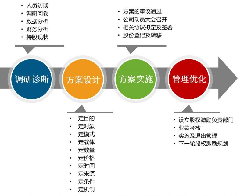 非上市公司股权激励方案(珍藏版）插图17