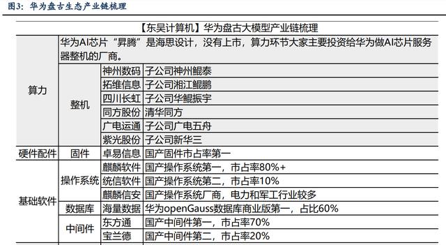 华为“盘古”有望成国内最强ChatGPT应用！首个多模态千亿AI大模型上线在即，产业链上市公司一览插图3