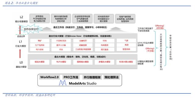 华为“盘古”有望成国内最强ChatGPT应用！首个多模态千亿AI大模型上线在即，产业链上市公司一览插图