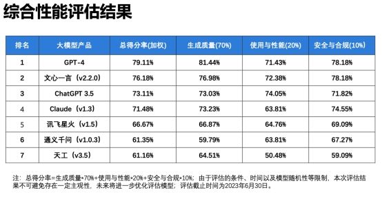 清华大学发布大模型性能报告 ：GPT-4第一，文心一言更懂中文插图