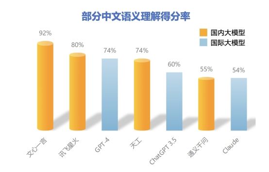 清华大学发布大模型性能报告 ：GPT-4第一，文心一言更懂中文插图1