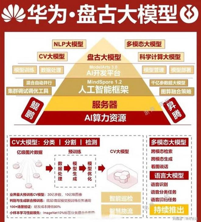 华为盘古大模型，最新进展与规划，华为在ai等科研领域主攻方向插图2