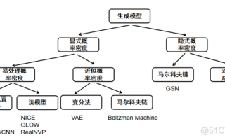 【生成模型】极大似然估计，你必须掌握的概率模型