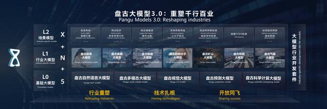 华为盘古大模型全布局揭秘，AI for Industries的落地路径插图3