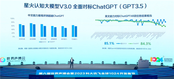 讯飞星火认知大模型V3.0正式发布：七大提升全面超越ChatGPT插图5