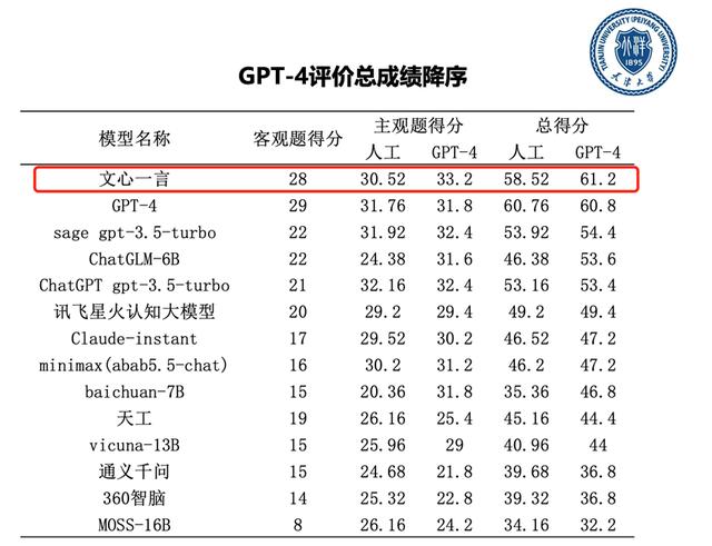 来自最强对手肯定！GPT-4评估百度文心大模型3.5生成内容质量更高插图1