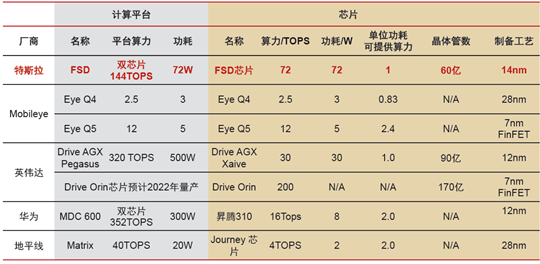 自动驾驶域控制器研究：AI芯片选型方案详解插图1