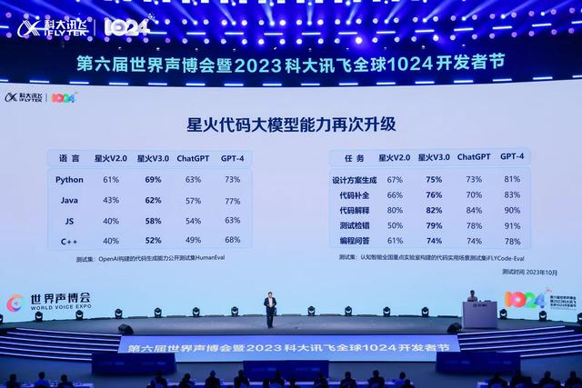 科大讯飞星火认知大模型迭代至3.0版本，预计2024年上半年实现对标GPT4插图3