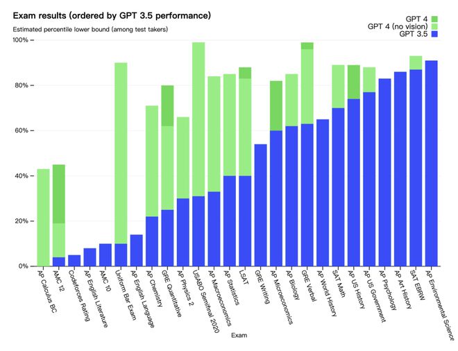 GPT-4，终于来了！插图2