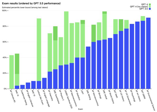 GPT-4 重磅发布，有哪些升级和变化？插图3