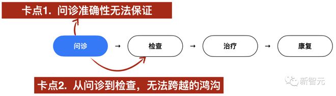 国内首个医疗大语言模型问世！多模态打通诊疗全流程，别再叫我做题家插图8