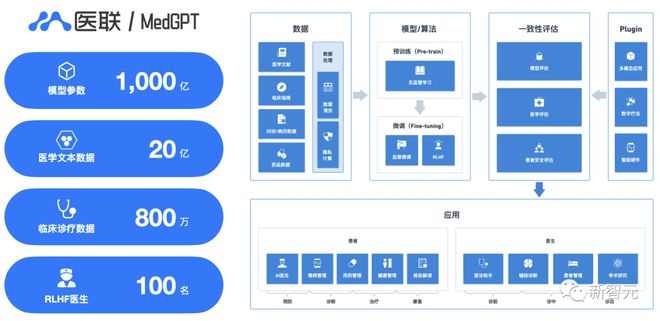 国内首个医疗大语言模型问世！多模态打通诊疗全流程，别再叫我做题家插图10