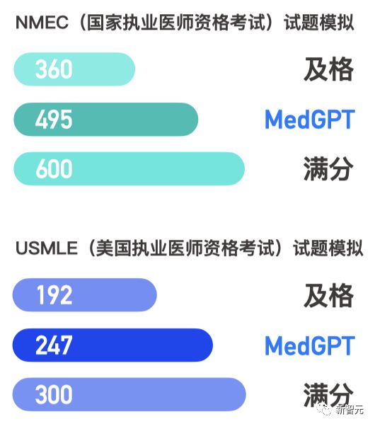 国内首个医疗大语言模型问世！多模态打通诊疗全流程，别再叫我做题家插图13