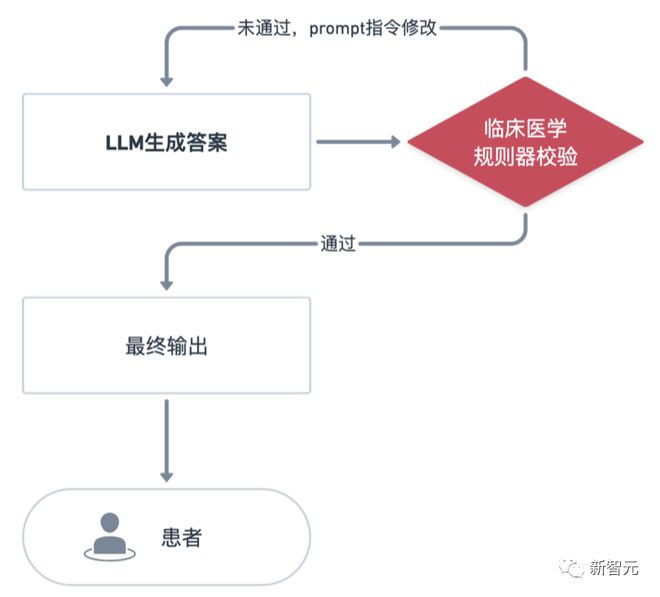 国内首个医疗大语言模型问世！多模态打通诊疗全流程，别再叫我做题家插图18