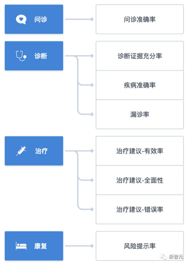 国内首个医疗大语言模型问世！多模态打通诊疗全流程，别再叫我做题家插图19