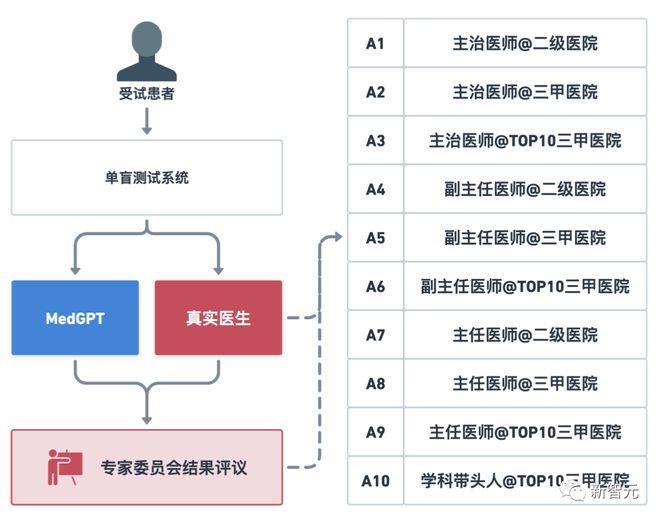 国内首个医疗大语言模型问世！多模态打通诊疗全流程，别再叫我做题家插图20