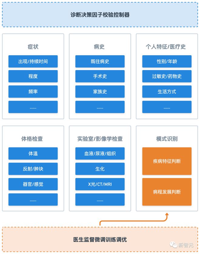 国内首个医疗大语言模型问世！多模态打通诊疗全流程，别再叫我做题家插图23