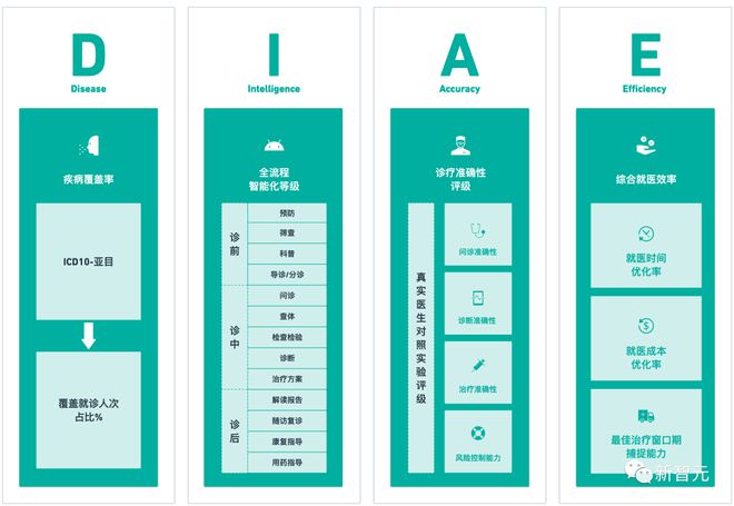 国内首个医疗大语言模型问世！多模态打通诊疗全流程，别再叫我做题家插图25