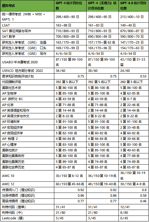 压力给到百度了，GPT- 4震撼发布！有4个惊喜，但仍有3个遗憾！插图4