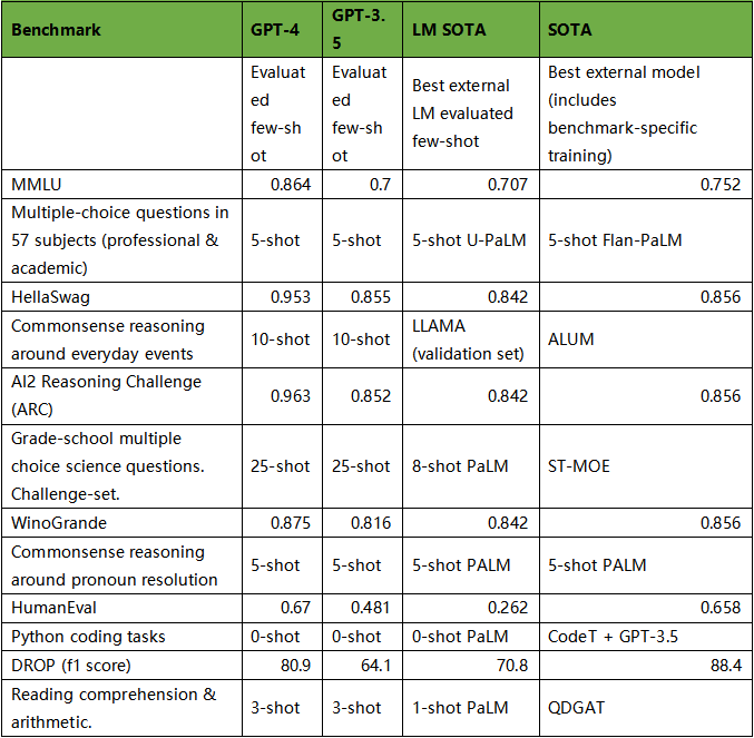 压力给到百度了，GPT- 4震撼发布！有4个惊喜，但仍有3个遗憾！插图5