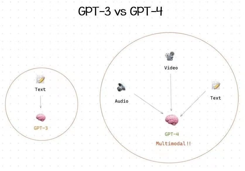 GPT-4来了，但不要担心：你还不会失业插图5