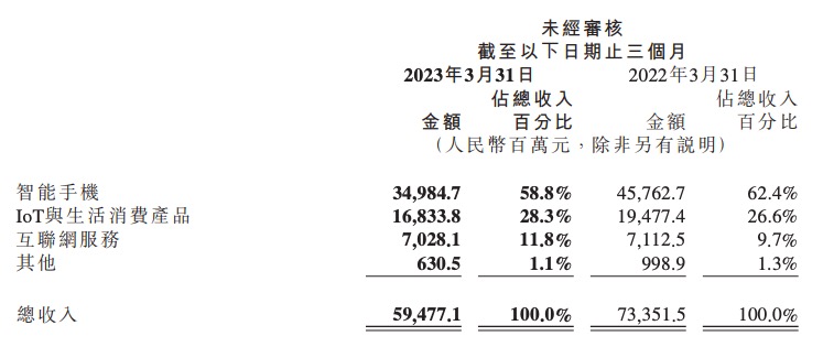 手机销量持续疲软，小米需要新增长点插图2